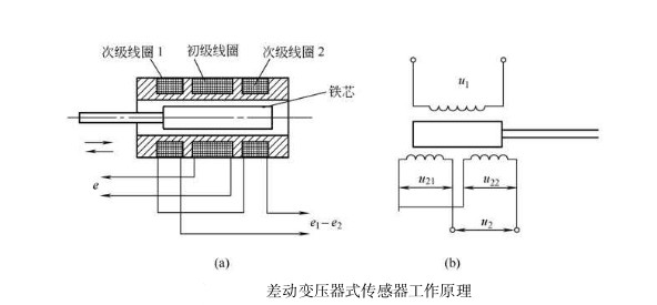 差動變壓器工作原理