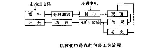 中藥丸包裝機(jī)雙單片機(jī)智能控制系統(tǒng)流程圖